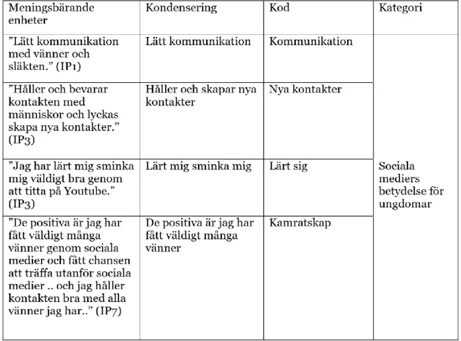 Tabell 2: Manifest innehållsanalys exempel på meningsbärande enhet, kondensering,  kod, underkategori och kategori
