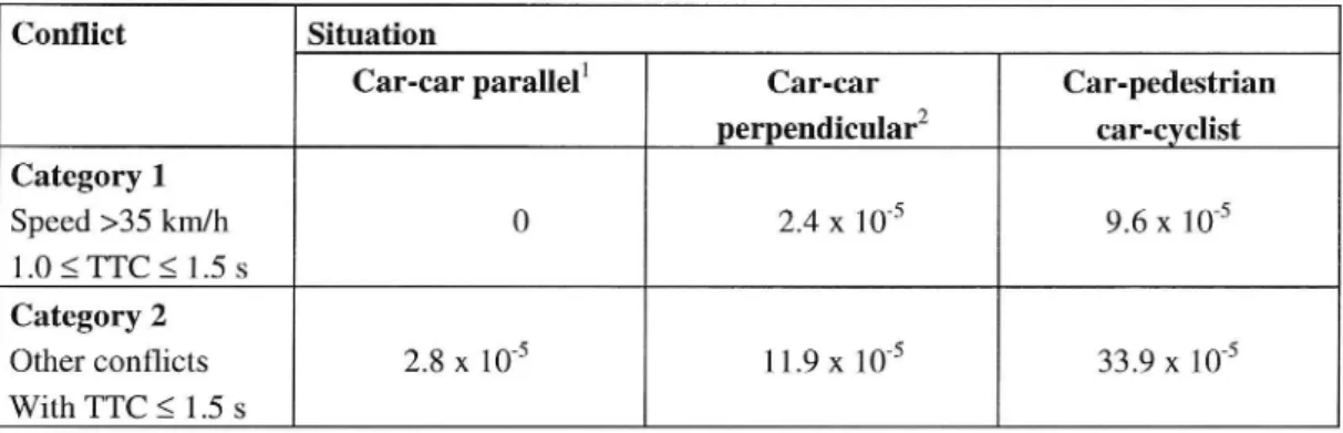 Table 1 Ratios between police reported accidents leading to personal injuries and serious conflicts per time unit (Linderholm 1981).