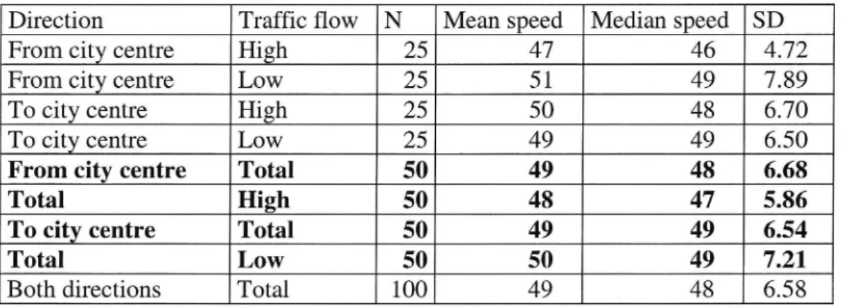 Table 3 Mean speed, median speed and standard deviation (SD) for cars.