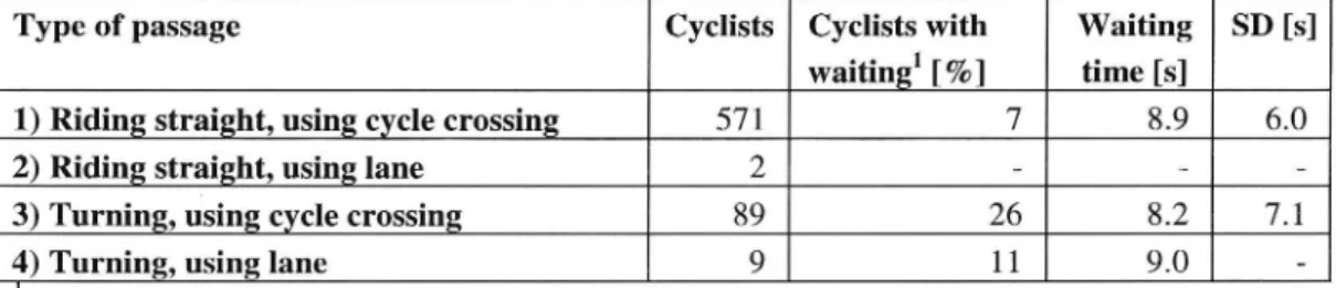 Table 4 Percentage of cyclists with waiting time, waiting time and standard deviation (SD) of waiting before crossing the intersection in different ways.