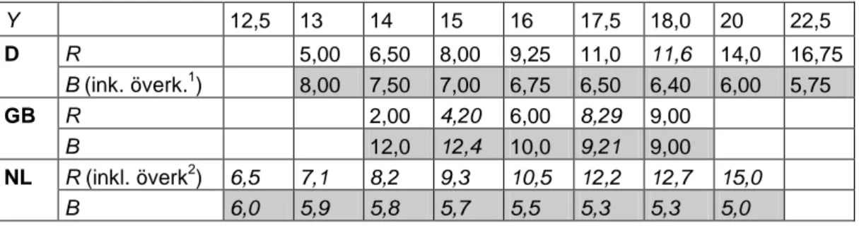 Tabell 4.4  Rondellradie R och cirkulationens bredd B vid olika ytterradier Y (m). 