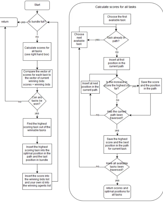 Figure 3.3: The task selection process for one agent.