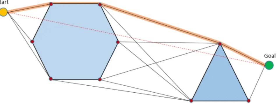 Figure 3.6: Visibility between a start and goal position. The red dotted line indicate that a straight line cannot be drawn without intersecting an obstacle