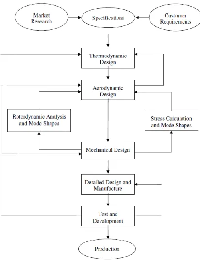 Figure 1: Preliminary engine design process [10]