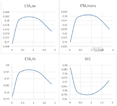 Figure 2: Different cycle efficiencies over velocity ratio in the mixer 