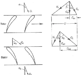 Figure 4: Velocity triangles for a typical compressor stage [19] 