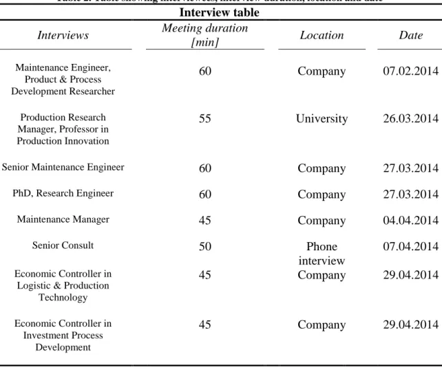 Table 2. Table showing interviewees, interview duration, location and date 