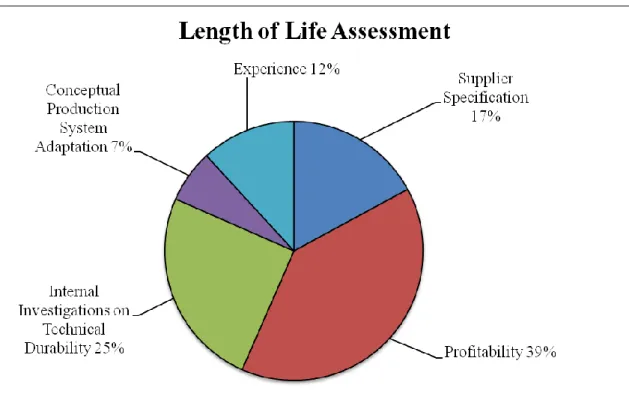Diagram 6. Assessment on length of life distribution among the respondents 