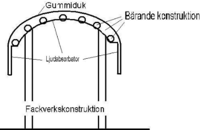 Figur 1.1. Ett sluttande tak med  ljudabsorbatorer på insidan. 