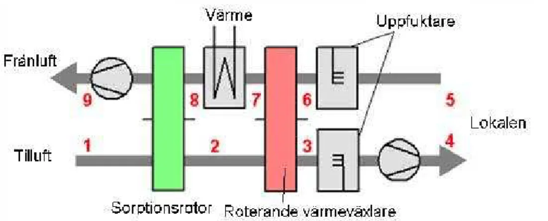 Figur 5. En beskrivning av hur återfuktningssystemet är uppbyggt. (The Solarserver)  Problemet med systemet är att det riskerar att bildas bakterier i vattnet