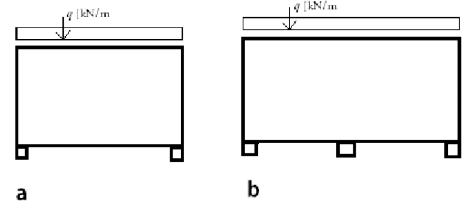 Figur 8:1   a) fritt upplagd balk, b) kontinuerlig balk 
