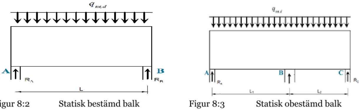 Figur 8:2   Statisk bestämd balk  Figur 8:3   Statisk obestämd balk 