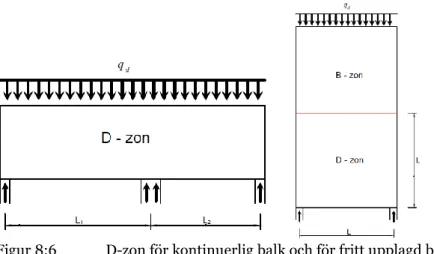 Figur 8:6   D-zon för kontinuerlig balk och för fritt upplagd balk 