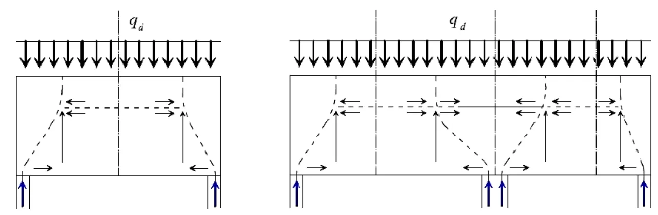 Figur 8:7   Tillämpning av kraftlinjemetoden för diskontinuitetszonen för statisk  bestämda/obestämda balkar