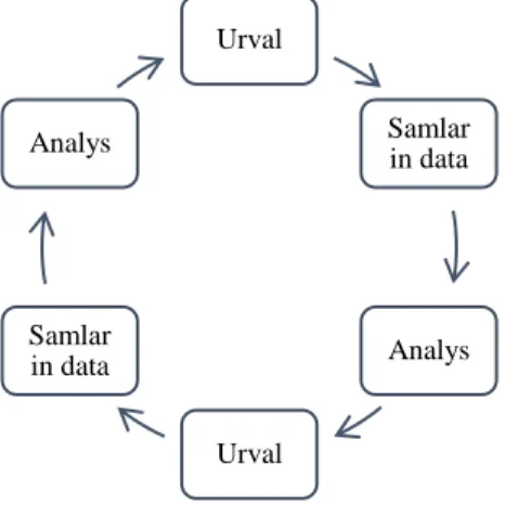 Figur  1. Mall över cirkulära processer  