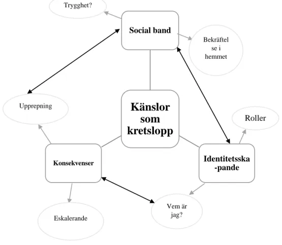 Figur 3 visar därefter hur känslorna som kretslopp relateras till de andra kategorierna som vi tagit upp i del  2: sociala relationer, identitetsskapande och konsekvenser