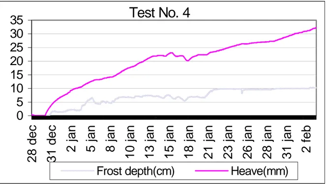 Figure 4.   Frost depth and frost heave as function of time in a test performed without  addition of external water