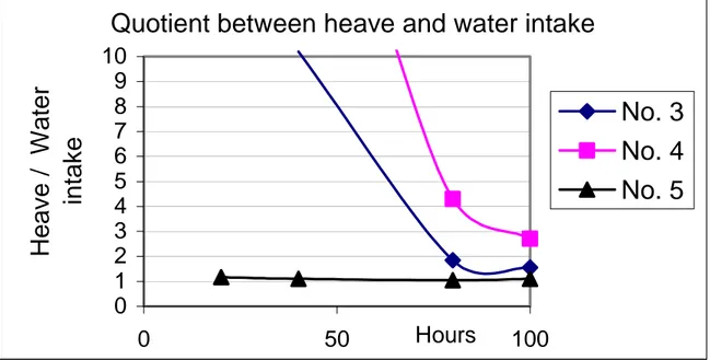 Figure 7. The diagram shows the quotient between heave and water intake according to data  from Loch (1979)