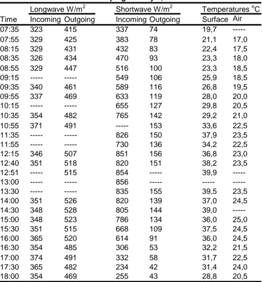 TABLE 1  Measurements at Köping on July 9, 1998.
