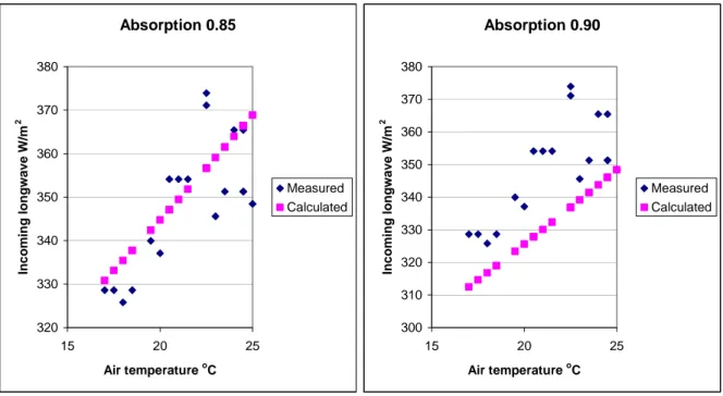 Figure 1  Calculated and measured incoming longwave radiation at different air  temperatures