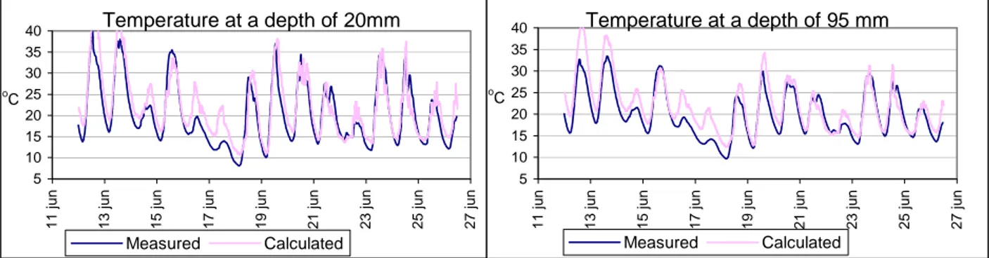 Figure 3  Temperature at a depth of 20 mm, and 95 mm respectively, on Road E18 at  Köping during the period June 12 to June 25, 1997