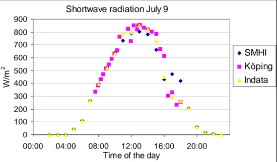 Figure 5  Total shortwave radiation according to measurements on July 9, 1998 and  the SMHI’s measurements on July 9, 1997