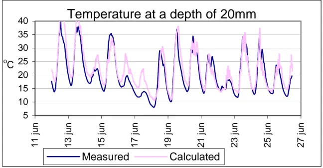 Figure 1  Temperatures at a depth of 20 mm on Road E18 during the period June 12 to  June 25, 1997