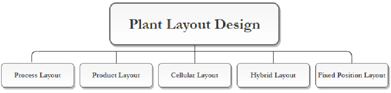 Figure 1 Plant layout design 