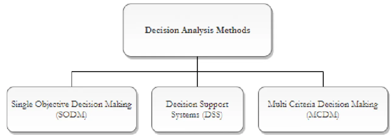 Figure 6 Three main groups of decision analysis 