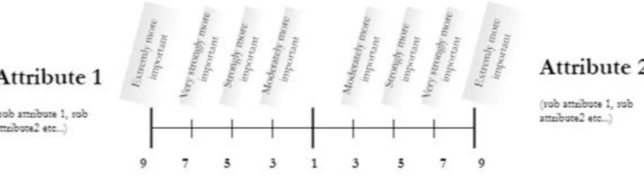 Figure 8 Converting verbal expressions to numbers in the AHP method, based on Saaty's priority theory (Saaty, 1980) 