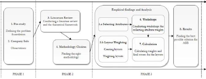 Figure 9 The Research Process 