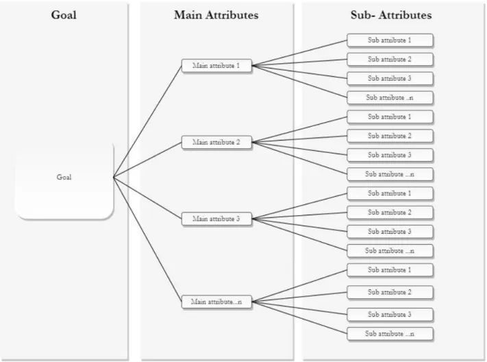 Figure 6 Hierarchal structure of the attribute selection methodology 