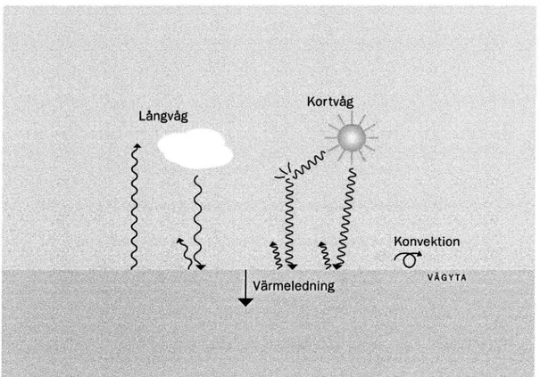 Figur 2:] Kortvågig strålning från solen når vågytan - dels som direkt ;.x . strålning och dels som dijfas strålning efter att ha spridits i atmosfären