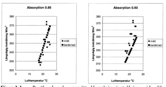 Figur 3:1 Beräknad och uppmätt långvågig instrålning vid olika luft- luft-temperaturer.