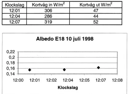 Tabell 3:2 Egna mätningar av kortvågig strålning den 10 juli 1998 E18 Köping.