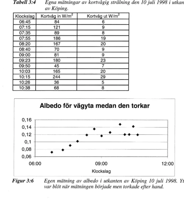 Tabell 3:4 Egna mätningar av kortvågig strålning den 10 juli 1998 i utkanten av Köping.