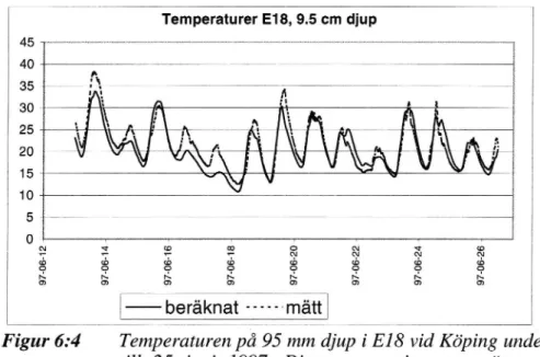 Figur 6:4 Temperaturen på 95 mm djup i E18 vid Köping under tiden 13 juni till 25 juni 1997