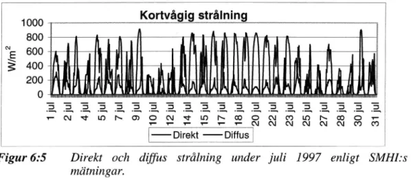 Figur 6:5 Direkt och diffus strålning under juli 1997 enligt SMHIss mätningar.