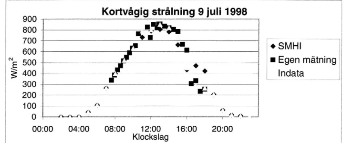 Figur 6:7 Total kortvågiglstrålning enligt egna mätningar 9 juli 1998 och SMHI:s mätningar 9 juli 1997