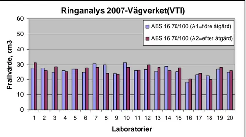 Figur 3  Ringanalys 2007, ABS 16, arrangerad av Vägverket (VTI). 