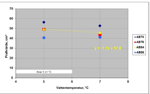 Figur 6  Varierande vattentemperatur. 