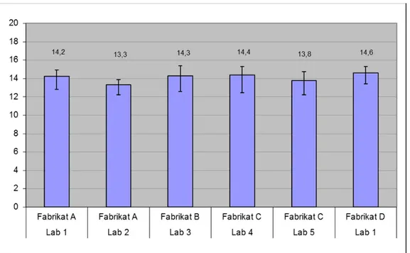 Figur 13  Ringanalys på stenreferenser genomförd på 5 olika laboratorier. 