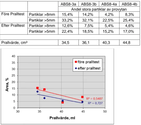 Tabell 7  Jämförelse mellan prallvärde och andel stora partiklar.  