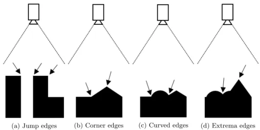 Figure 5: Illustration of how the four different types of 3-D edges can occur seen perpendicular from the camera view.