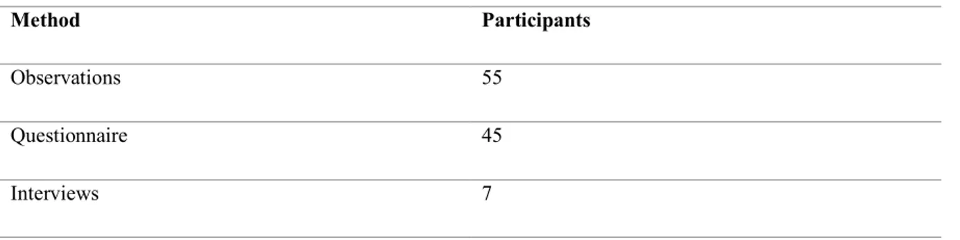 Table 1. Methods and participants 