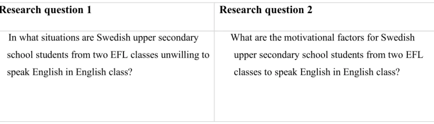 Table 4. Research questions 