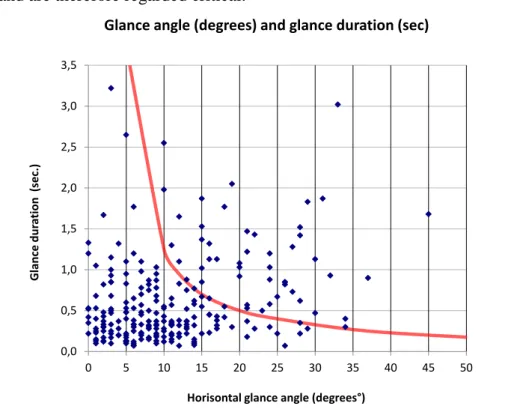 Figure 7: Horizontal glance angle (degrees) and glance duration (sec.) for all glances at  advertising signs