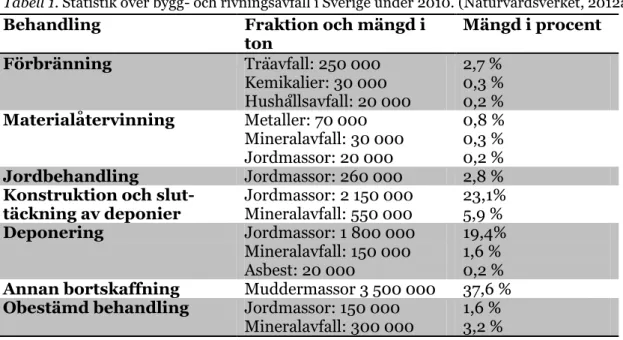 Tabell 1. Statistik över bygg- och rivningsavfall i Sverige under 2010. (Naturvårdsverket, 2012a)