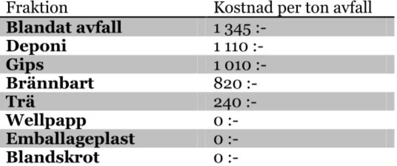 Tabell 6. Tabellen visar exempel på kostnader för att lämna olika fraktioner till Vafab:s anläggning i  Västerås