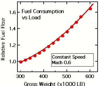 Figur 7: Vikten påverkar bränsleförbrukningen på ett  stort passagerarplan vid konstant hastighet (32)